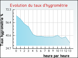 Evolution du taux d'hygromtrie de la ville Arthez-d'Asson